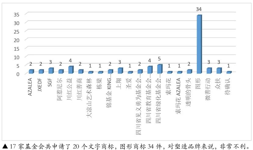 【发布】四川基金会品牌发展报告插图(8) 【发布】四川基金会品牌发展报告插图(8)